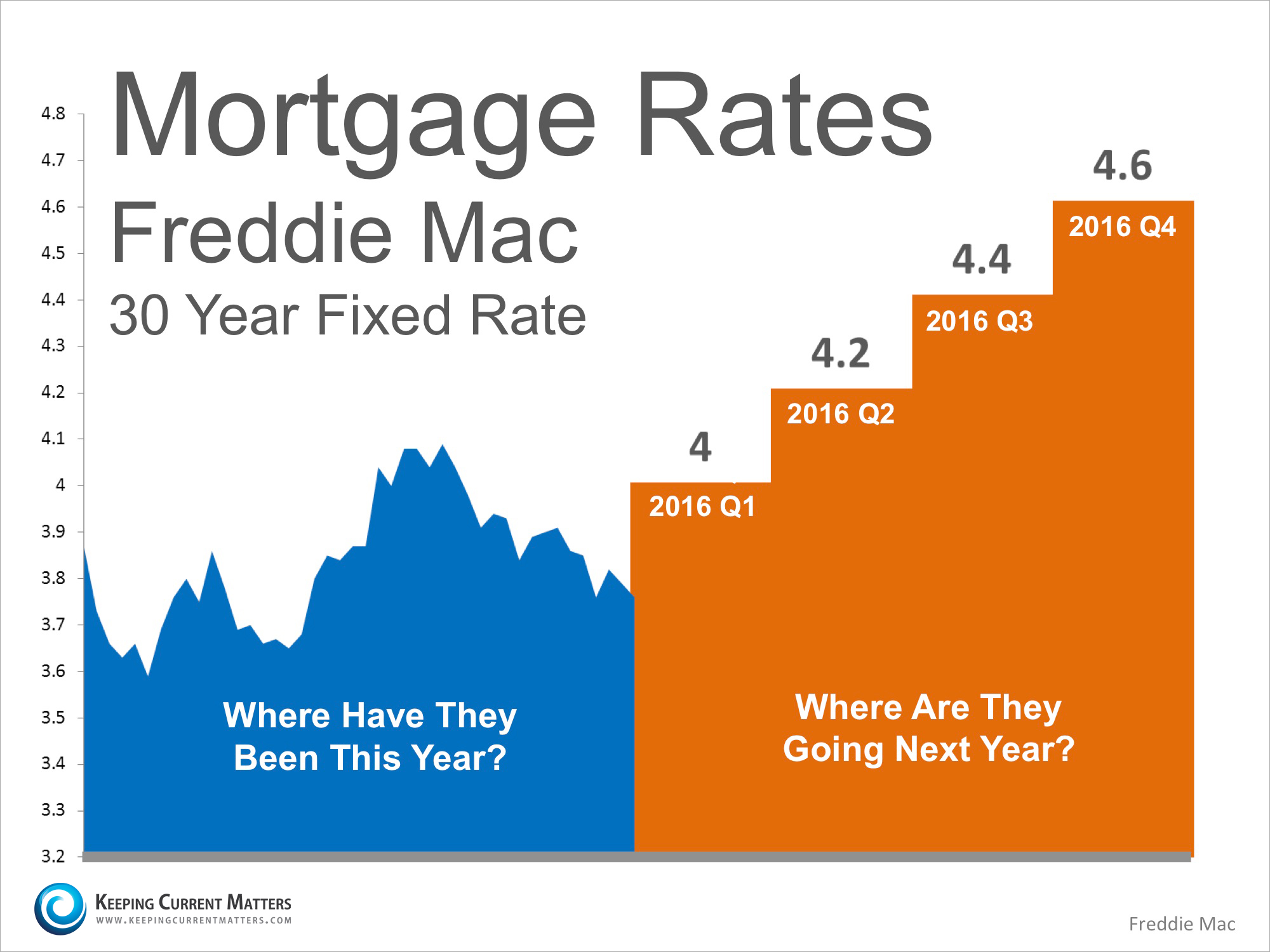 Mortgage rates. Current Mortgage rates. Best Mortgage rates.