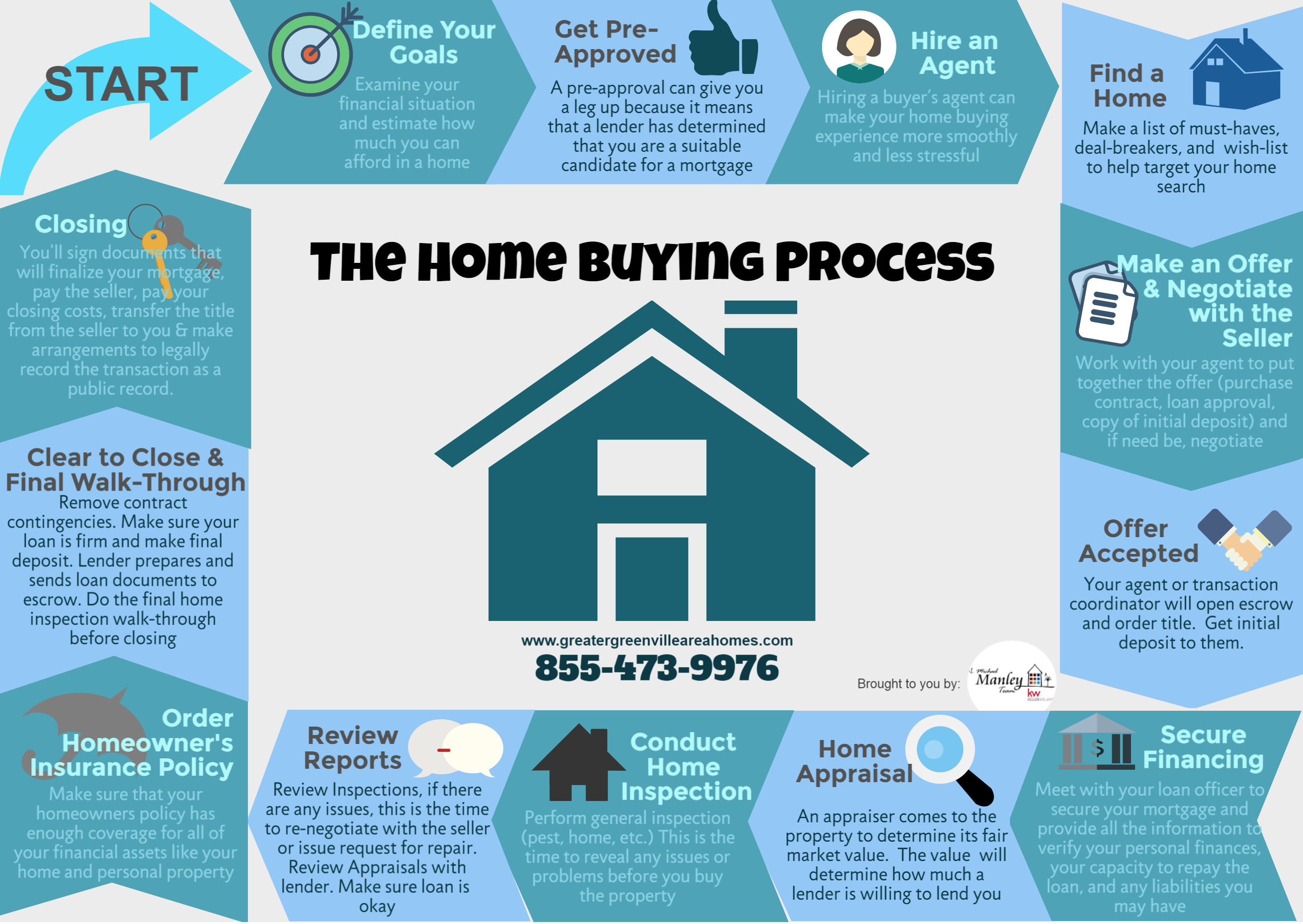 Report home. Process of buying a Home. Buying process. Mortgage process. Mortgage Types.