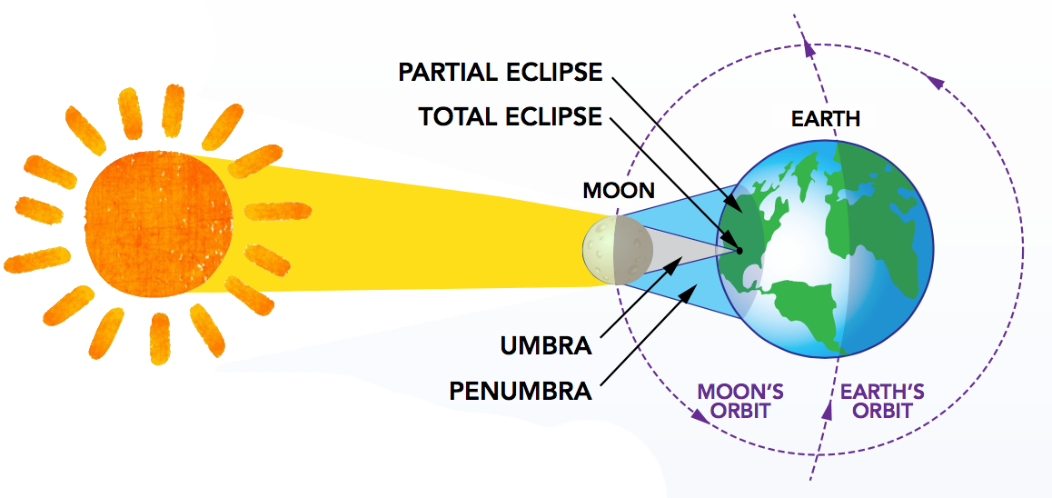 Затмение 8 апреля во сколько начнется. Solar Eclipse схема. Солнечное затмение для детей. Солнечное затмение схема. Схема солнечного затмения рисунок.